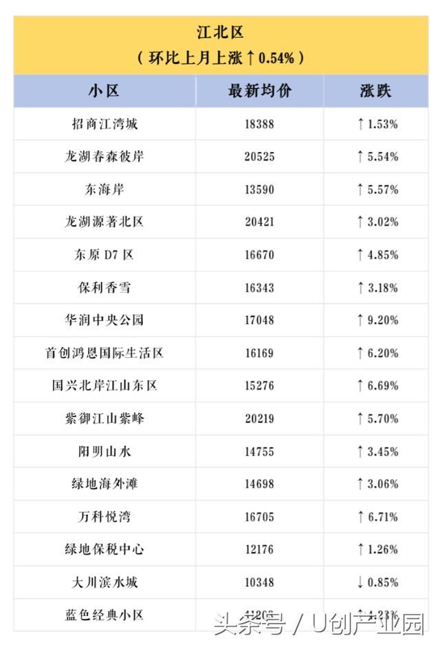 U创带你看重庆重庆600个小区最新房价出炉，你家是涨是跌？