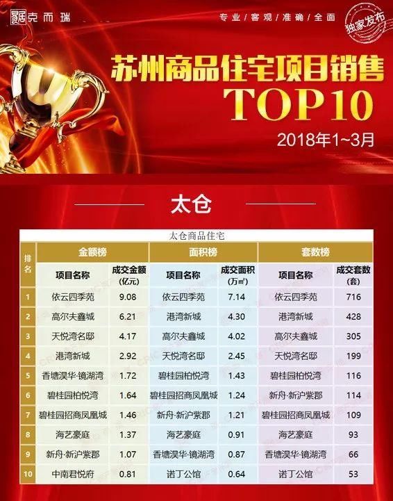 【重磅】2018年1~3月苏州四县市商品住宅项目销售TOP10榜单出炉!