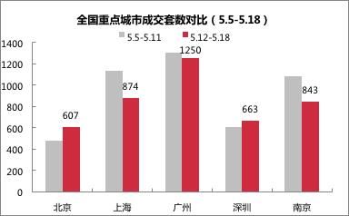 5月这些城市的房价都跌了!广州降了3千多，北京已是这个数