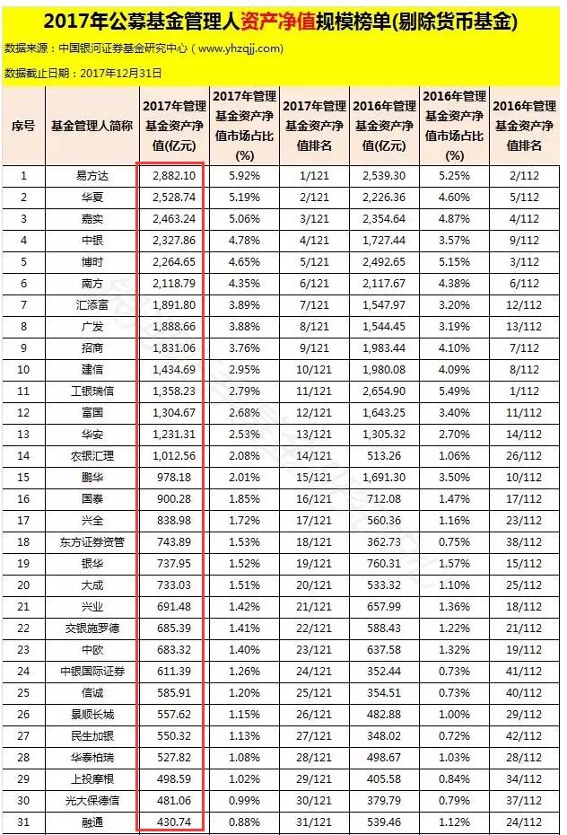 养老目标基金要求非货基规模200亿 难倒66家基金公司