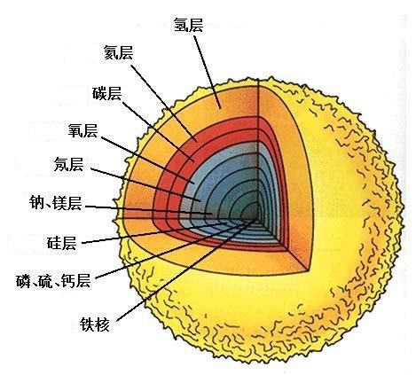 解读恒星悲壮的一生，用自己的死亡造就我们我们五彩缤纷的世界！