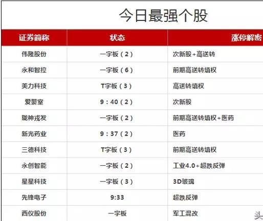 明日涨停预测：次新股+高送转，医药等，附：最强龙头股名单！