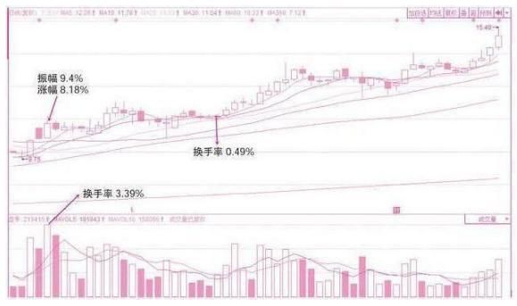 为何买入股票前都要看一眼换手率，看懂的没一个是穷人！