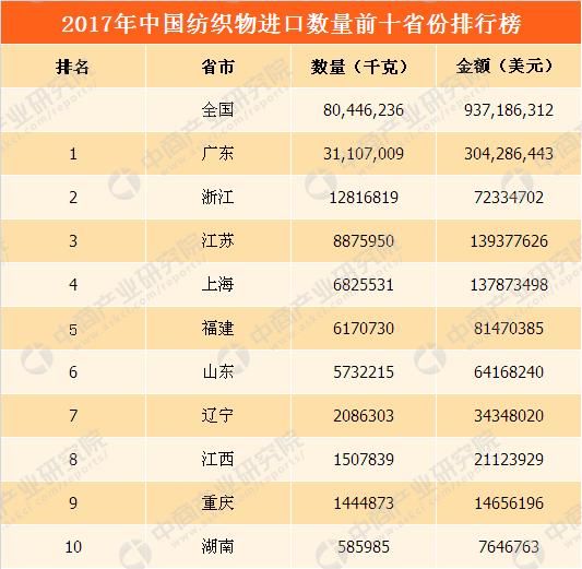 2017年中国纺织物出口量增长5.41% 浙江省出口量第一