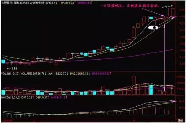 一旦中国股市出现老鸭头，永远不用想太多，只需要买买买!