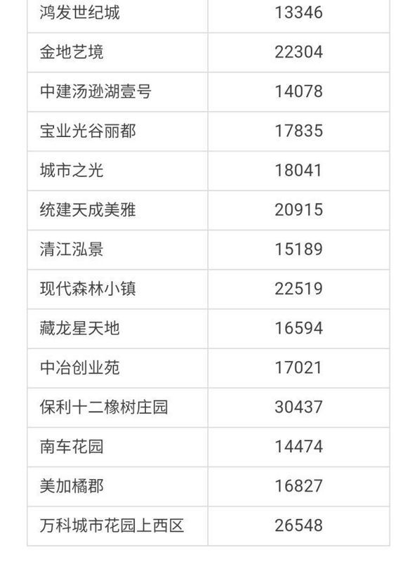武汉各区4月房价出炉!最高下跌9.56%!你家房子涨还是跌?