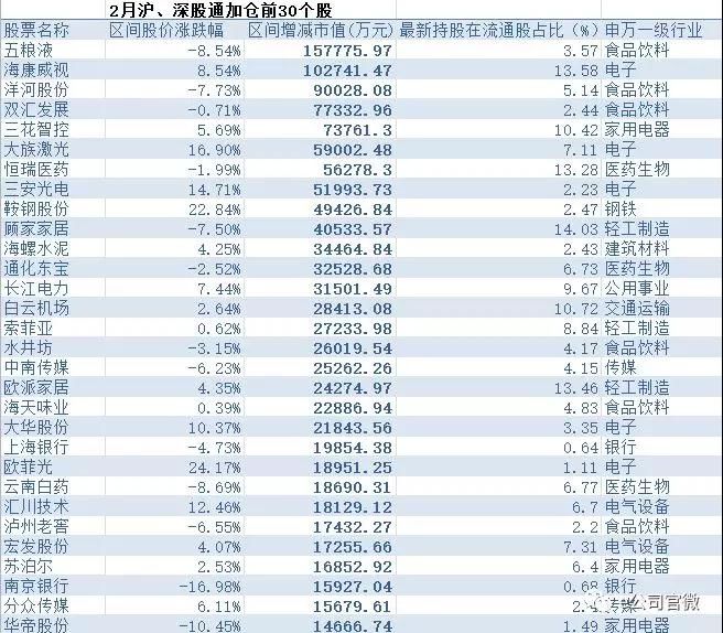 节后北上资金递增式净买入，风格转换明确，这些板块获明显加仓