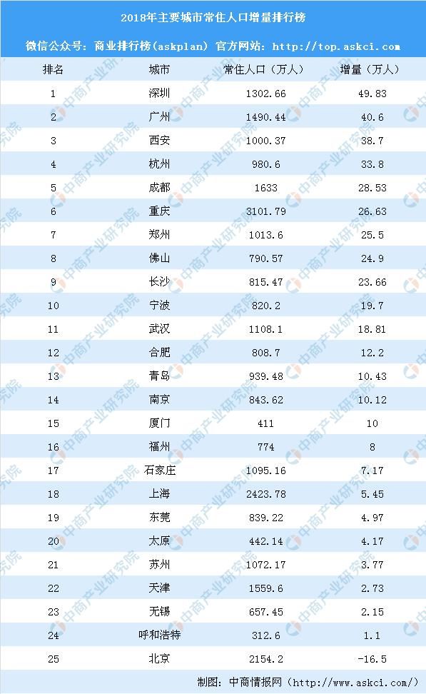 2018年主要城市常住人口排行榜:深圳增量逼近
