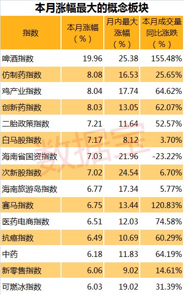 防御性板块厚积薄发 7瓶啤酒成五月最大赢家