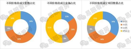 高端项目网签\＂延迟爆发\＂ 市场表现外热内冷