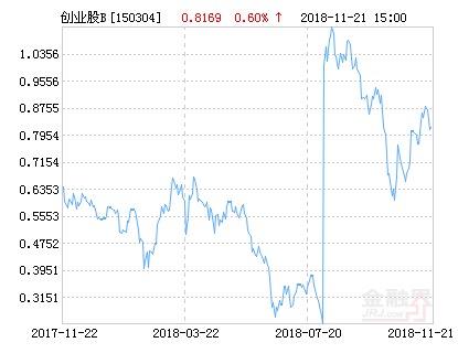 华安创业板50B净值下跌1.47% 请保持关注