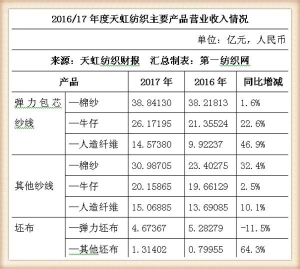 天虹纺织去年营收163亿，麾下2万外籍雇员还要收购纱厂并20亿扩容