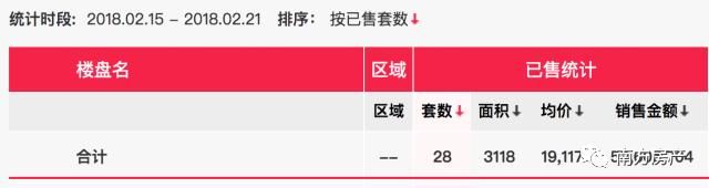 春节7天，楼市不休假！广州网签价突破1.9万元大关