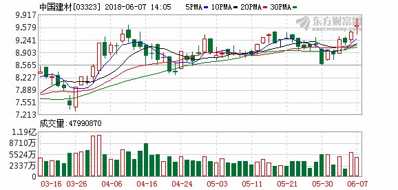 中建材现升近2% 创逾五年高