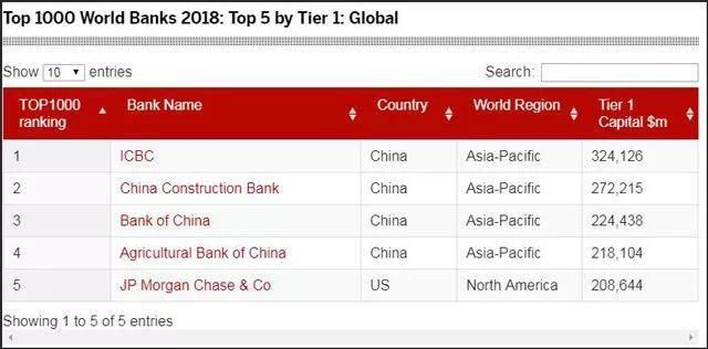 中国4大行就是全球四大行，是牛逼还是危机?