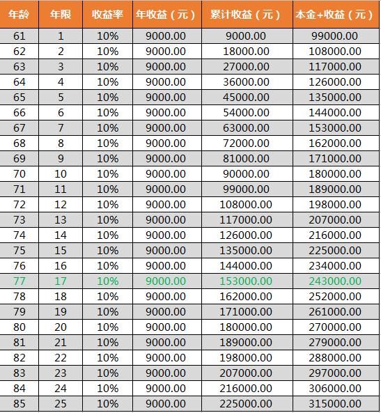 一次性补缴15年的养老金，到底划不划算？