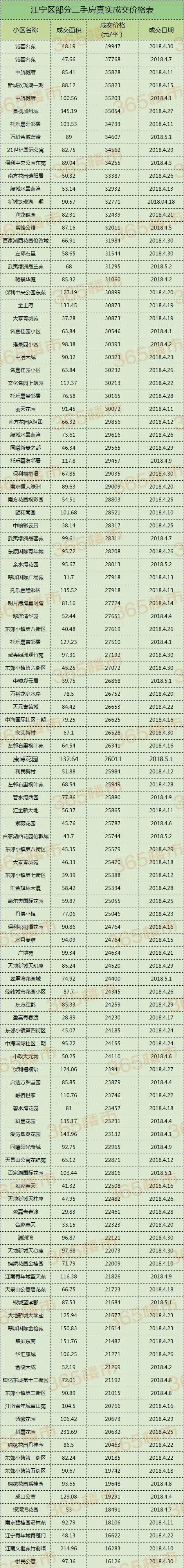 29盘成交价突破3万\/平!江宁最新二手房价格曝光...