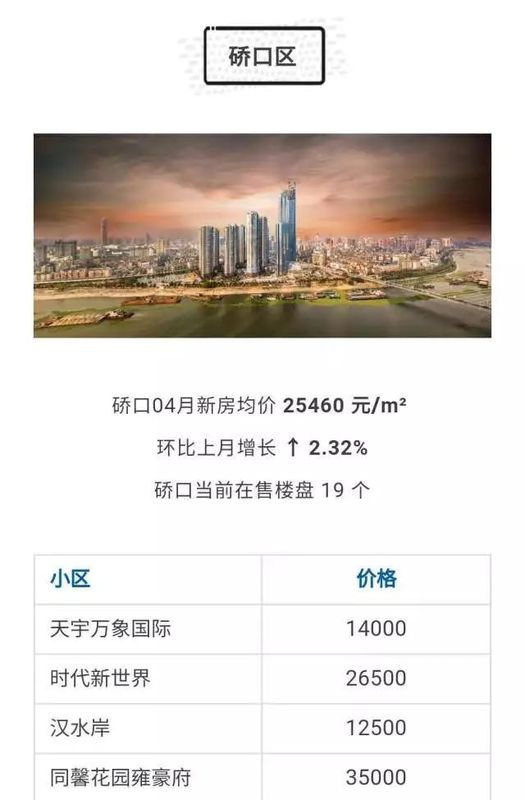 武汉各区4月房价出炉!最高下跌9.56%!你家房子涨还是跌?