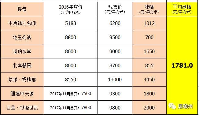 涨太狠，柳州楼盘2年房价追踪!有楼盘两年涨了1万元\/平方米