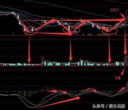 技术篇：实用选股三技巧