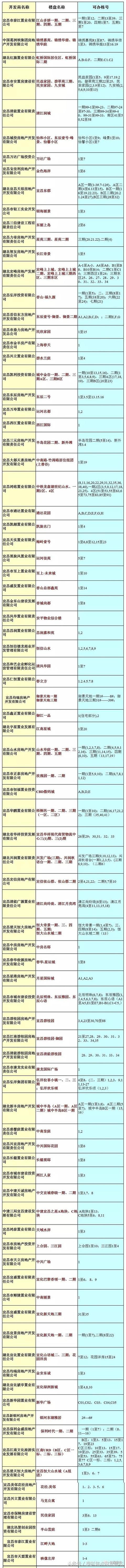 宜昌三地首套首贷及时放款不轮候 城区公积金贷款可办楼盘盘点