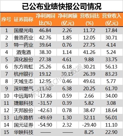 首批中报出炉！本周还有3家业绩超5倍股在这些天披露