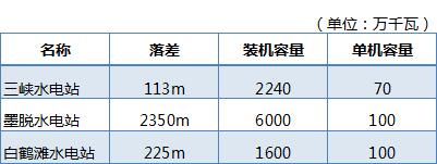 超越三峡？！最大水电站花落谁家？