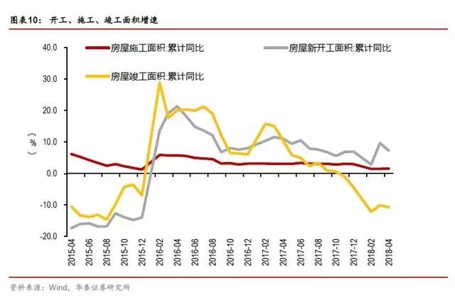 需求侧仍存在下行压力2018年4月宏观经济数据综述