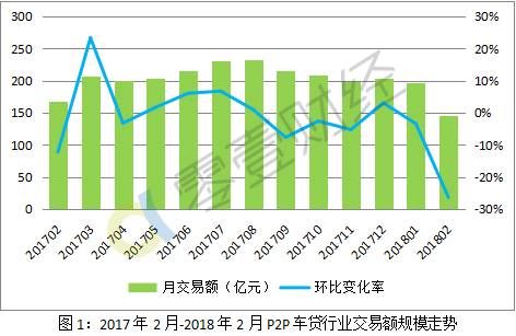 2月P2P车贷50强榜：车贷贷款余额3年来首现下降