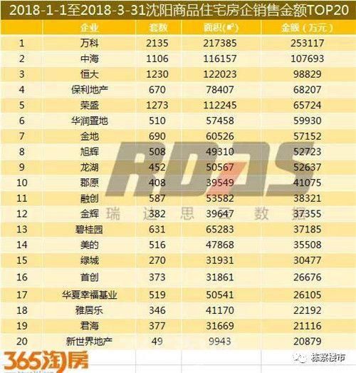 一季度房企排位“混战”不断 保利2018年如何“打排位”?