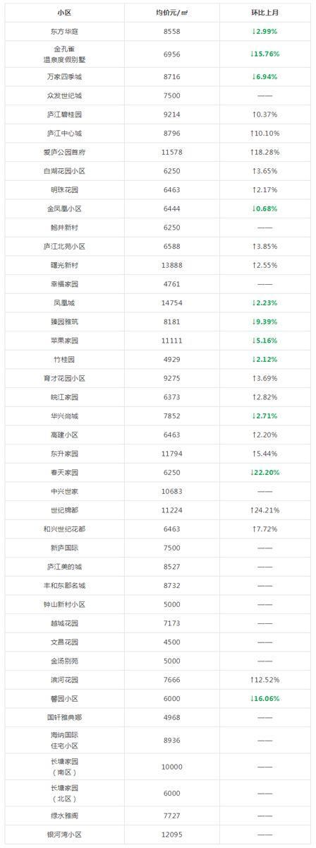 又涨了?合肥5月各区最新房价出炉!算算你家房子涨了多少?