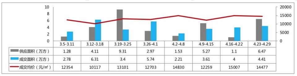 【新房预告】重庆房价趋于平稳 开盘去化率100%已成常态