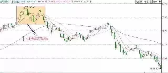 炒股如果能成功判断市场顶部