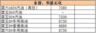 本周地炼涨幅比原油还大，下周零售调价被提前消化