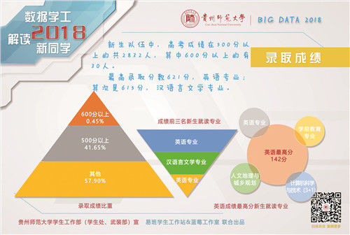 贵州师范大学2018级新生数据大揭秘:新生队伍