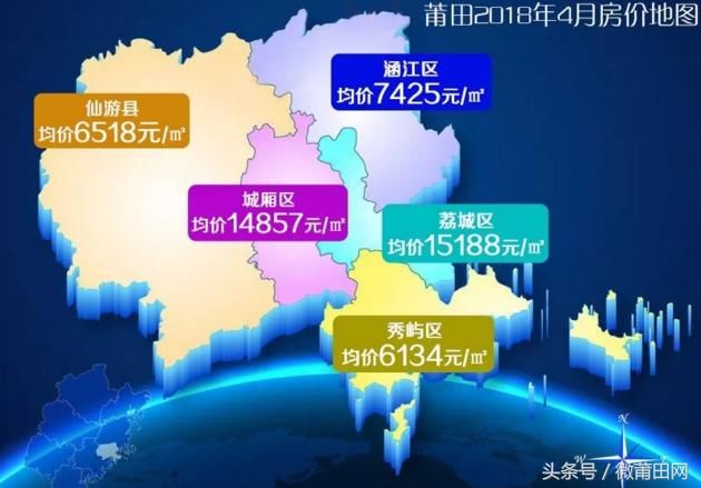 莆田房价这么高，全国房价过万城市已超过60个，莆田排在第32位