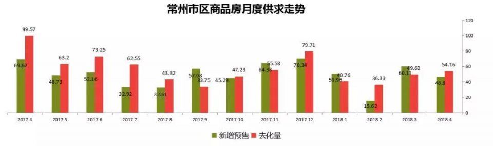 常州4月楼市“量稳价升”，均价12935元\/，5月将有大量房源入市