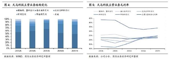 天马转债申购价值分析:特种水产配合饲料龙头