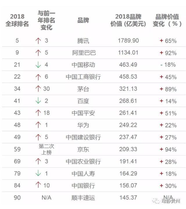 2018年全球品牌价值100强出炉 贵州这家企业