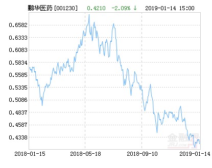 鹏华医药科技股票净值上涨2.14% 请保持关注