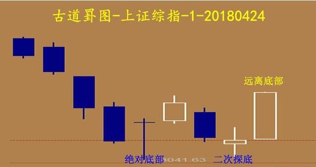 股市史上最准的抄底：一旦有这三种信号出现，大胆干！