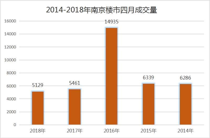 头条| 南京4月成交量环比涨43%，11个纯新盘亮相，5月推盘计划曝