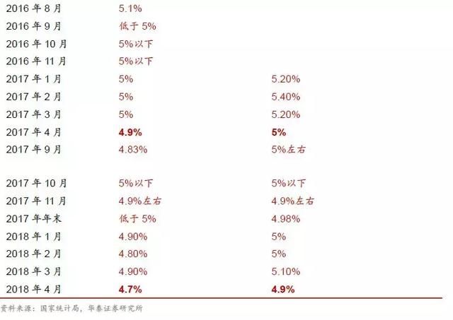 需求侧仍存在下行压力2018年4月宏观经济数据综述