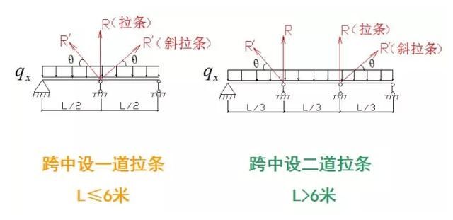 z型连续檩条搭接怎么算_z型钢檩条搭接照片