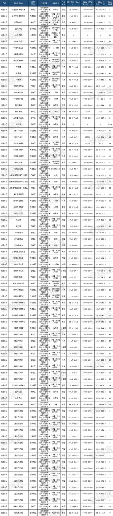 第21周5633套住宅集中面市，高层单价9千起