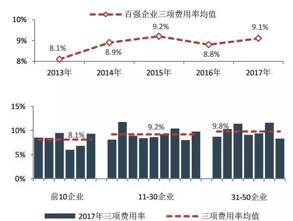 都在谈加息!百强房企谁会倒在多重风险之下?