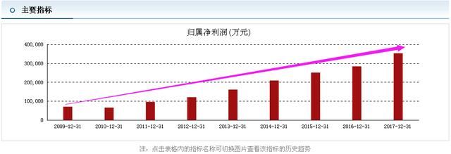 上市4年半，上涨460%多，一个卖酱油的股票，股民：后悔死没买！