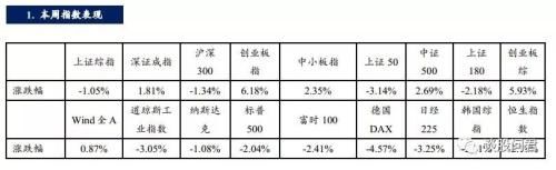 国泰君安周策略：看好反弹行情 执两端均衡配置