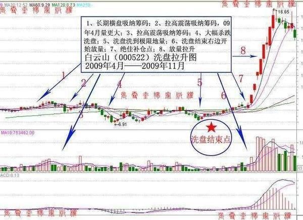 深度揭秘洗盘伎俩 学起来再也不会被庄家牵着走