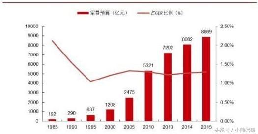 如果一个国家秘密的把军费提高到GDP的20%，社会上会有什么变化？